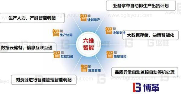 什么是智能工廠規劃?一次性講明白