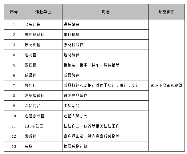 【工廠規劃設計公司分享】工廠布局規劃之倉儲規劃