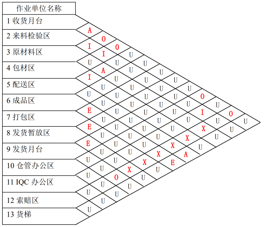 【工廠規劃設計公司分享】工廠布局規劃之倉儲規劃