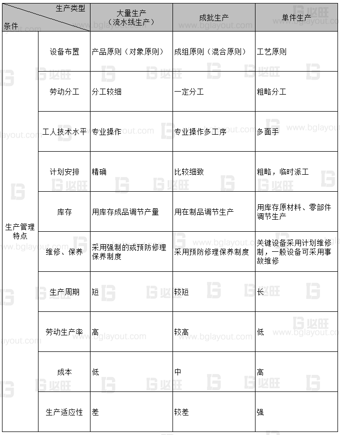 【工廠布局規劃公司分享】工廠布局規劃之生產類型