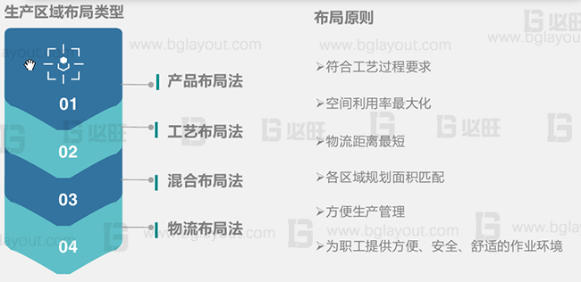 超詳細的工廠布局規劃設計與實施